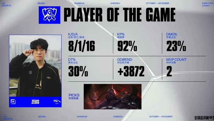 BLG鏖战TSM，Zeus单局斩获MVP峡谷大战入围赛，锁定晋级资格